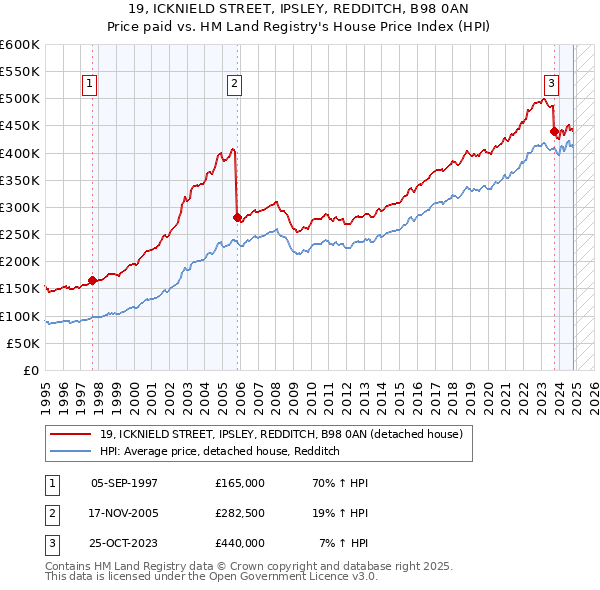 19, ICKNIELD STREET, IPSLEY, REDDITCH, B98 0AN: Price paid vs HM Land Registry's House Price Index