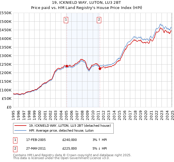 19, ICKNIELD WAY, LUTON, LU3 2BT: Price paid vs HM Land Registry's House Price Index