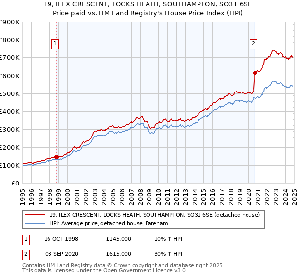 19, ILEX CRESCENT, LOCKS HEATH, SOUTHAMPTON, SO31 6SE: Price paid vs HM Land Registry's House Price Index