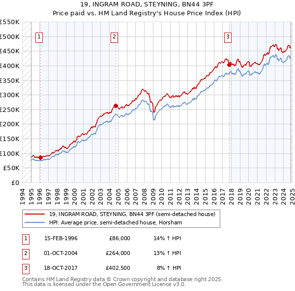 19, INGRAM ROAD, STEYNING, BN44 3PF: Price paid vs HM Land Registry's House Price Index