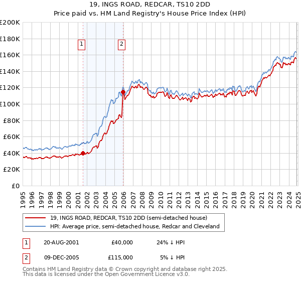 19, INGS ROAD, REDCAR, TS10 2DD: Price paid vs HM Land Registry's House Price Index