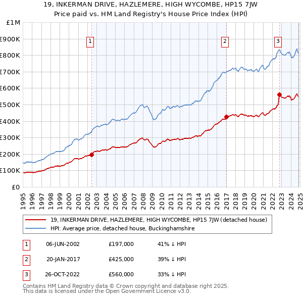 19, INKERMAN DRIVE, HAZLEMERE, HIGH WYCOMBE, HP15 7JW: Price paid vs HM Land Registry's House Price Index