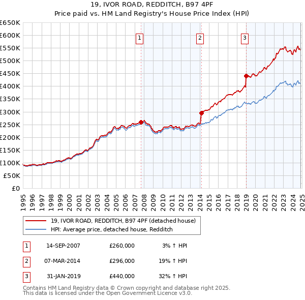 19, IVOR ROAD, REDDITCH, B97 4PF: Price paid vs HM Land Registry's House Price Index