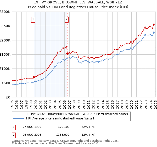 19, IVY GROVE, BROWNHILLS, WALSALL, WS8 7EZ: Price paid vs HM Land Registry's House Price Index