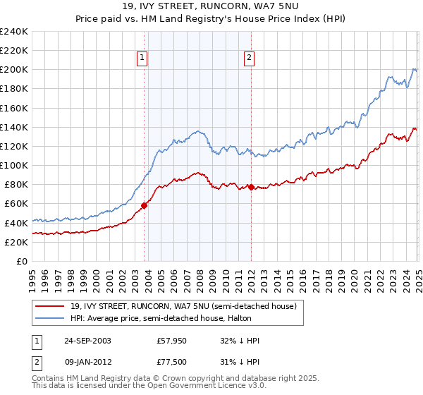 19, IVY STREET, RUNCORN, WA7 5NU: Price paid vs HM Land Registry's House Price Index