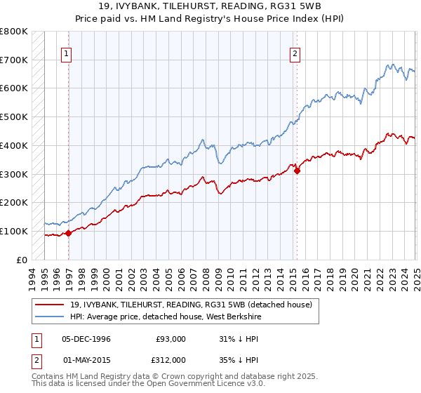 19, IVYBANK, TILEHURST, READING, RG31 5WB: Price paid vs HM Land Registry's House Price Index