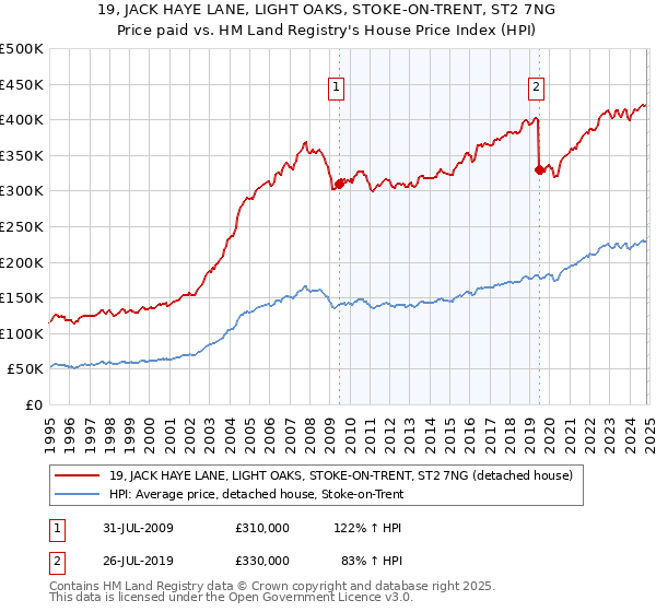 19, JACK HAYE LANE, LIGHT OAKS, STOKE-ON-TRENT, ST2 7NG: Price paid vs HM Land Registry's House Price Index