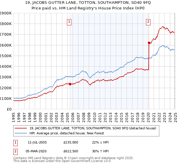 19, JACOBS GUTTER LANE, TOTTON, SOUTHAMPTON, SO40 9FQ: Price paid vs HM Land Registry's House Price Index