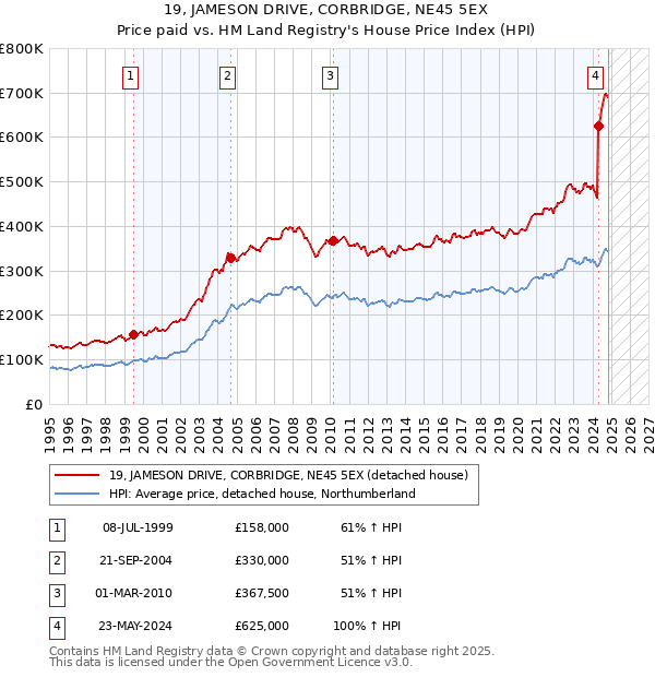 19, JAMESON DRIVE, CORBRIDGE, NE45 5EX: Price paid vs HM Land Registry's House Price Index