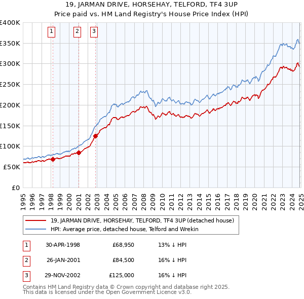 19, JARMAN DRIVE, HORSEHAY, TELFORD, TF4 3UP: Price paid vs HM Land Registry's House Price Index