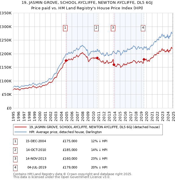 19, JASMIN GROVE, SCHOOL AYCLIFFE, NEWTON AYCLIFFE, DL5 6GJ: Price paid vs HM Land Registry's House Price Index