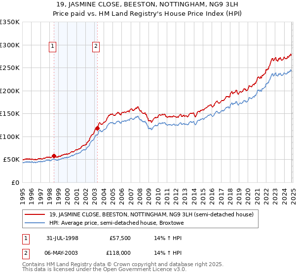 19, JASMINE CLOSE, BEESTON, NOTTINGHAM, NG9 3LH: Price paid vs HM Land Registry's House Price Index