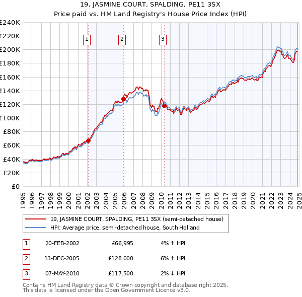 19, JASMINE COURT, SPALDING, PE11 3SX: Price paid vs HM Land Registry's House Price Index