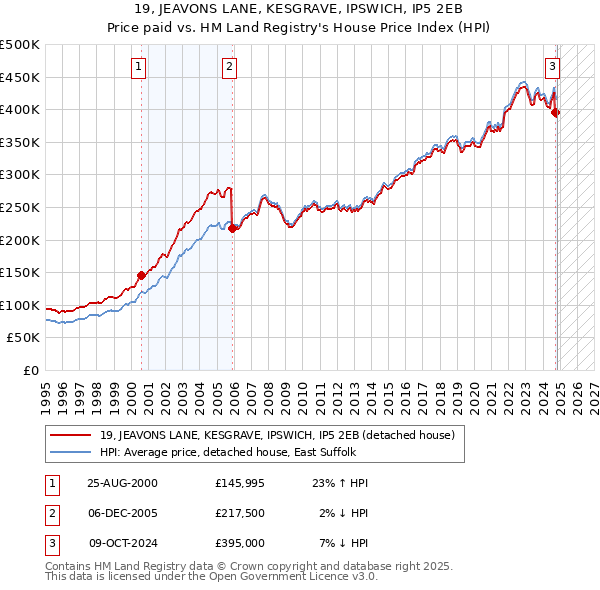 19, JEAVONS LANE, KESGRAVE, IPSWICH, IP5 2EB: Price paid vs HM Land Registry's House Price Index