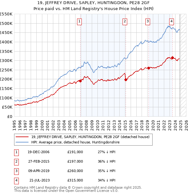 19, JEFFREY DRIVE, SAPLEY, HUNTINGDON, PE28 2GF: Price paid vs HM Land Registry's House Price Index