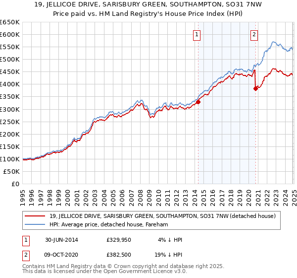 19, JELLICOE DRIVE, SARISBURY GREEN, SOUTHAMPTON, SO31 7NW: Price paid vs HM Land Registry's House Price Index