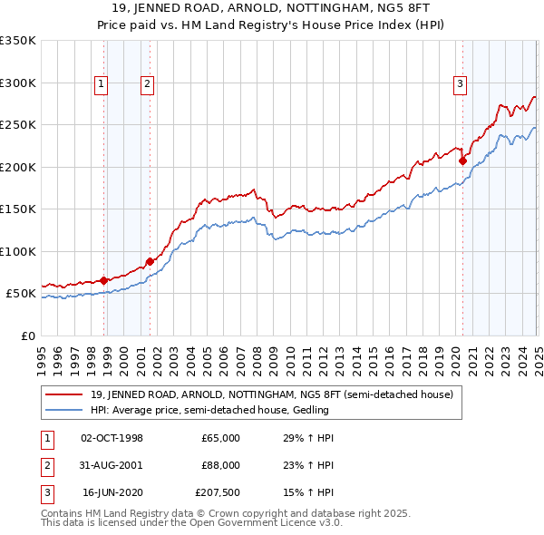 19, JENNED ROAD, ARNOLD, NOTTINGHAM, NG5 8FT: Price paid vs HM Land Registry's House Price Index