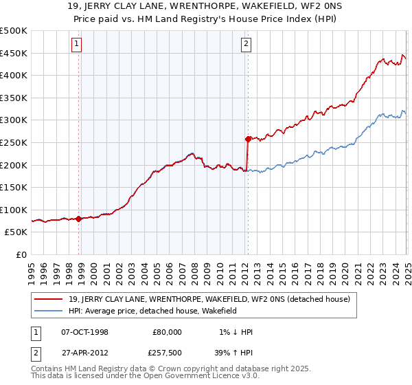 19, JERRY CLAY LANE, WRENTHORPE, WAKEFIELD, WF2 0NS: Price paid vs HM Land Registry's House Price Index