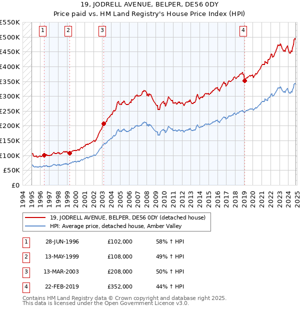 19, JODRELL AVENUE, BELPER, DE56 0DY: Price paid vs HM Land Registry's House Price Index