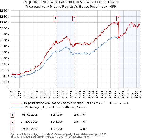 19, JOHN BENDS WAY, PARSON DROVE, WISBECH, PE13 4PS: Price paid vs HM Land Registry's House Price Index