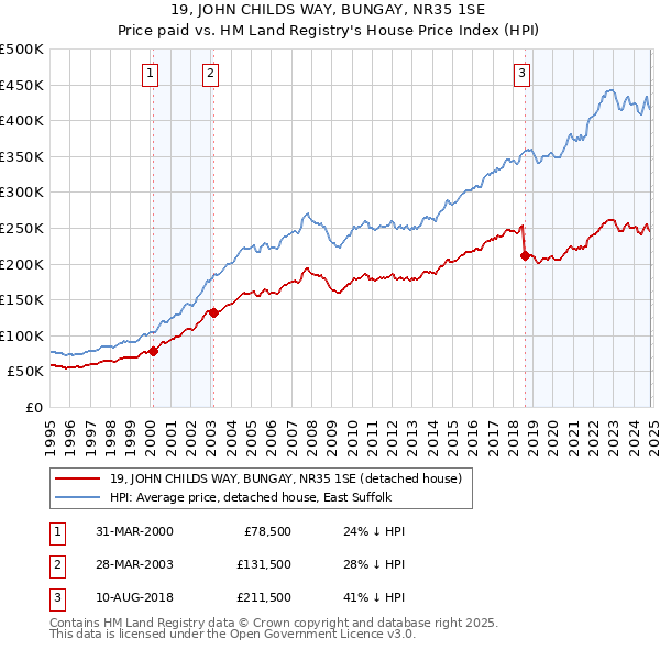 19, JOHN CHILDS WAY, BUNGAY, NR35 1SE: Price paid vs HM Land Registry's House Price Index