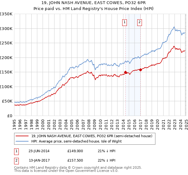 19, JOHN NASH AVENUE, EAST COWES, PO32 6PR: Price paid vs HM Land Registry's House Price Index