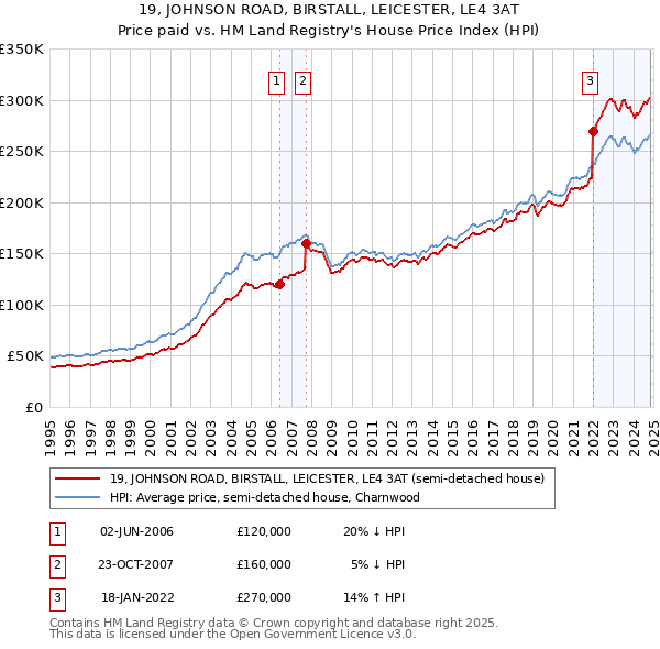 19, JOHNSON ROAD, BIRSTALL, LEICESTER, LE4 3AT: Price paid vs HM Land Registry's House Price Index