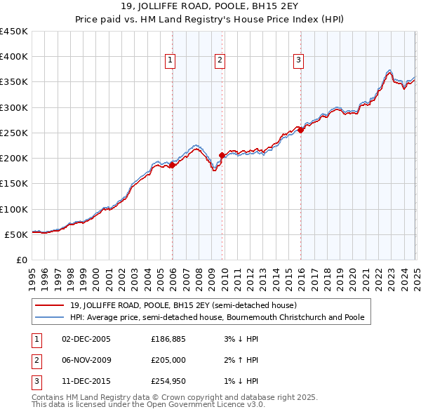 19, JOLLIFFE ROAD, POOLE, BH15 2EY: Price paid vs HM Land Registry's House Price Index