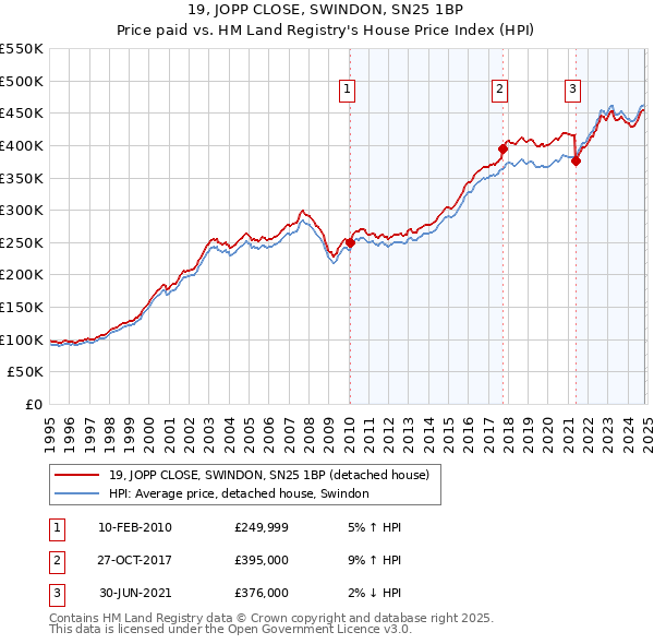 19, JOPP CLOSE, SWINDON, SN25 1BP: Price paid vs HM Land Registry's House Price Index