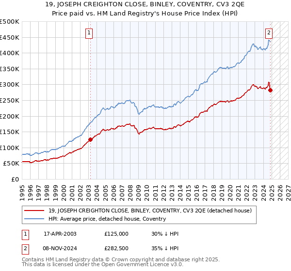 19, JOSEPH CREIGHTON CLOSE, BINLEY, COVENTRY, CV3 2QE: Price paid vs HM Land Registry's House Price Index