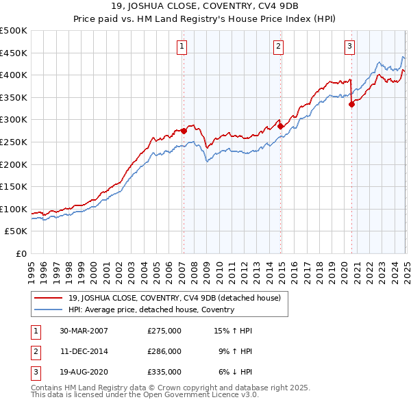 19, JOSHUA CLOSE, COVENTRY, CV4 9DB: Price paid vs HM Land Registry's House Price Index