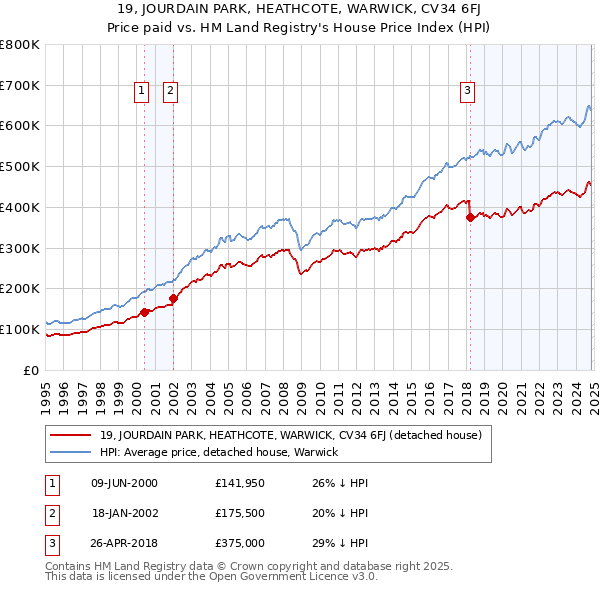 19, JOURDAIN PARK, HEATHCOTE, WARWICK, CV34 6FJ: Price paid vs HM Land Registry's House Price Index