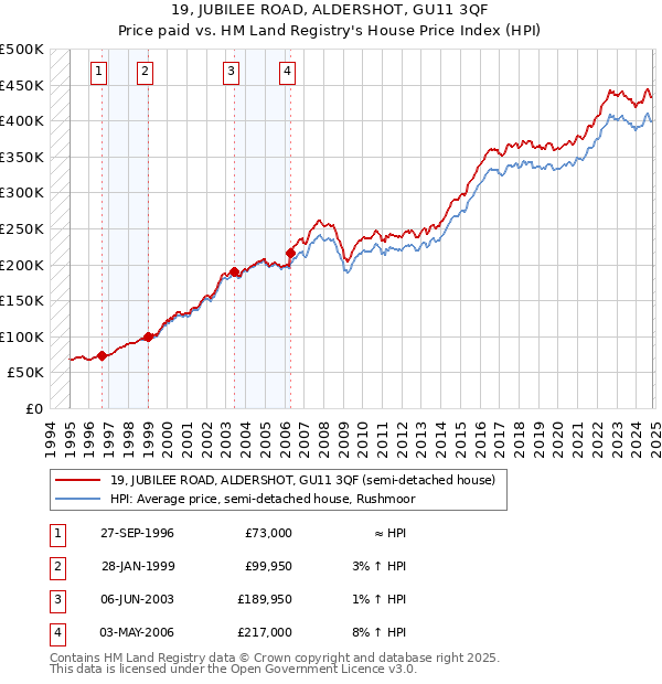 19, JUBILEE ROAD, ALDERSHOT, GU11 3QF: Price paid vs HM Land Registry's House Price Index