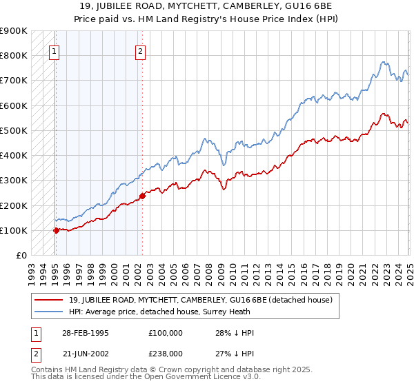 19, JUBILEE ROAD, MYTCHETT, CAMBERLEY, GU16 6BE: Price paid vs HM Land Registry's House Price Index