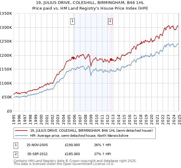 19, JULIUS DRIVE, COLESHILL, BIRMINGHAM, B46 1HL: Price paid vs HM Land Registry's House Price Index