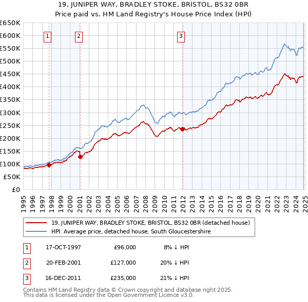 19, JUNIPER WAY, BRADLEY STOKE, BRISTOL, BS32 0BR: Price paid vs HM Land Registry's House Price Index