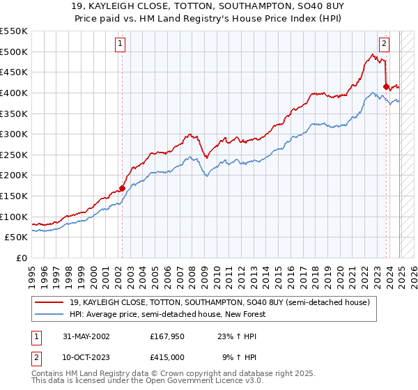 19, KAYLEIGH CLOSE, TOTTON, SOUTHAMPTON, SO40 8UY: Price paid vs HM Land Registry's House Price Index