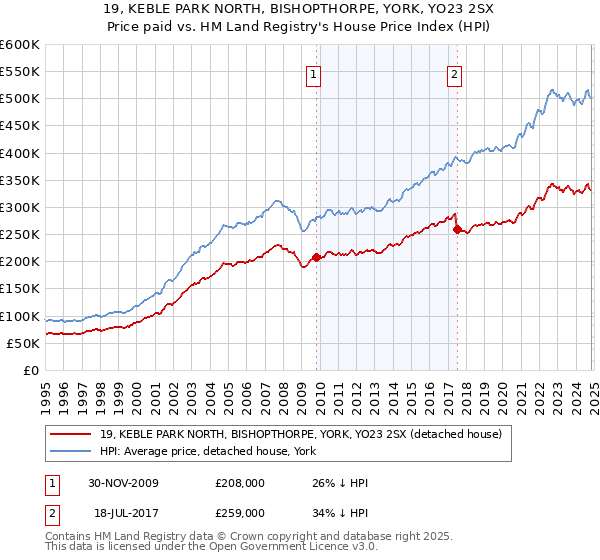 19, KEBLE PARK NORTH, BISHOPTHORPE, YORK, YO23 2SX: Price paid vs HM Land Registry's House Price Index