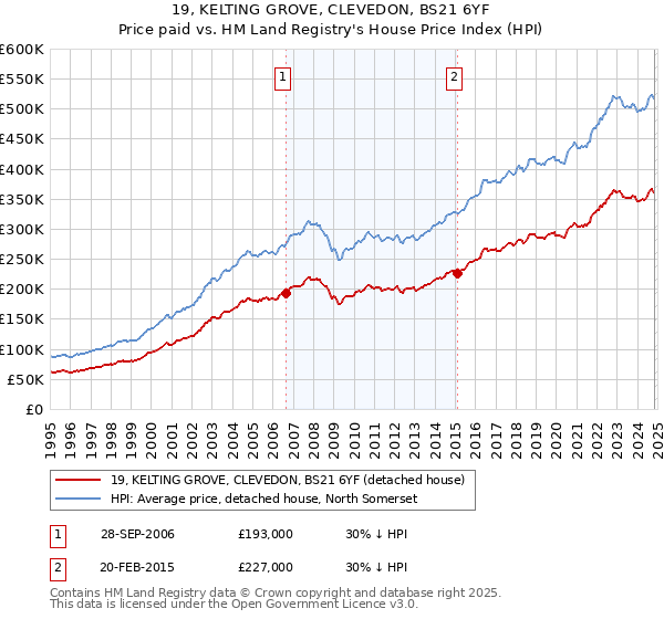 19, KELTING GROVE, CLEVEDON, BS21 6YF: Price paid vs HM Land Registry's House Price Index