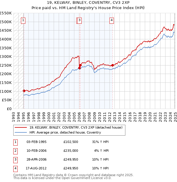 19, KELWAY, BINLEY, COVENTRY, CV3 2XP: Price paid vs HM Land Registry's House Price Index