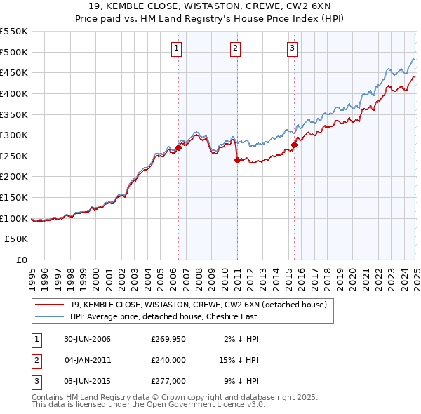 19, KEMBLE CLOSE, WISTASTON, CREWE, CW2 6XN: Price paid vs HM Land Registry's House Price Index