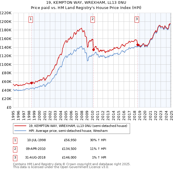 19, KEMPTON WAY, WREXHAM, LL13 0NU: Price paid vs HM Land Registry's House Price Index