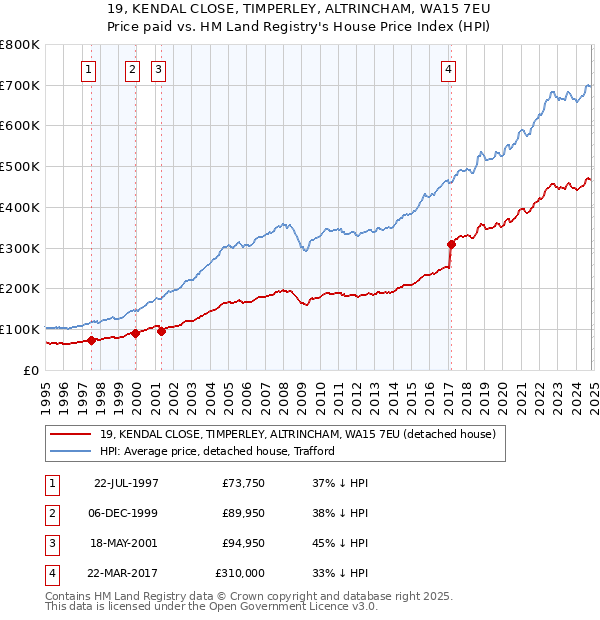 19, KENDAL CLOSE, TIMPERLEY, ALTRINCHAM, WA15 7EU: Price paid vs HM Land Registry's House Price Index