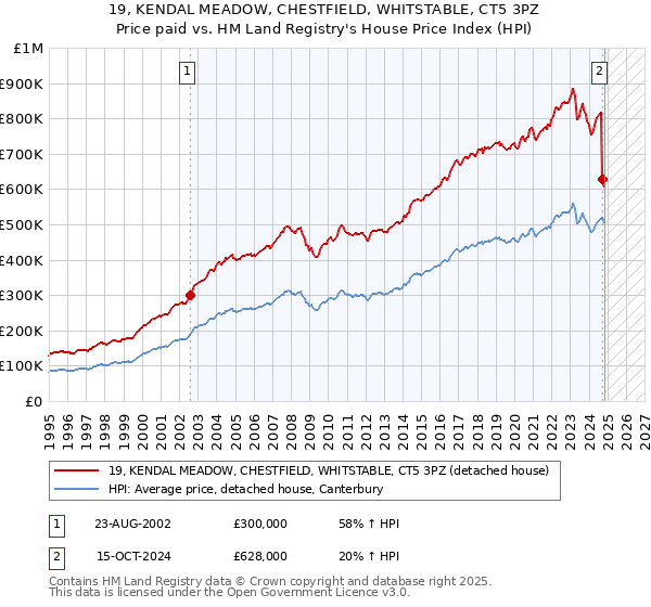 19, KENDAL MEADOW, CHESTFIELD, WHITSTABLE, CT5 3PZ: Price paid vs HM Land Registry's House Price Index