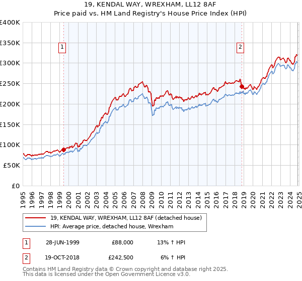 19, KENDAL WAY, WREXHAM, LL12 8AF: Price paid vs HM Land Registry's House Price Index