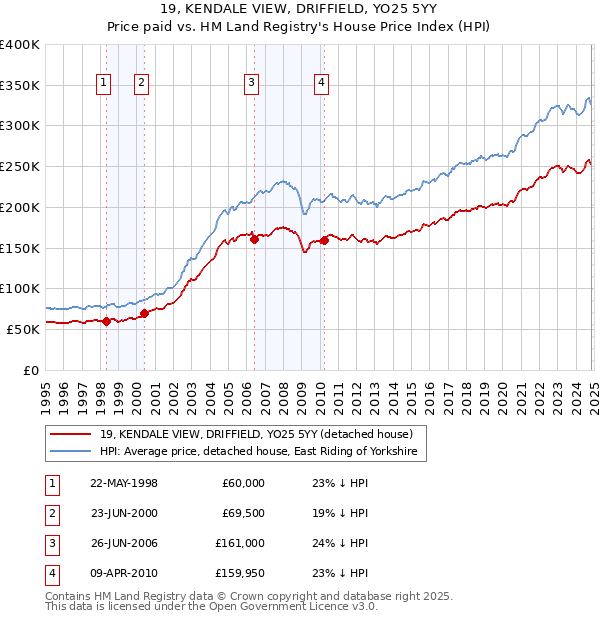 19, KENDALE VIEW, DRIFFIELD, YO25 5YY: Price paid vs HM Land Registry's House Price Index