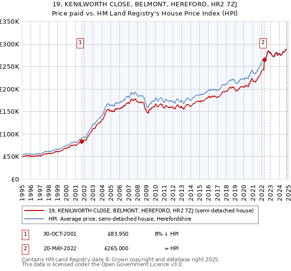 19, KENILWORTH CLOSE, BELMONT, HEREFORD, HR2 7ZJ: Price paid vs HM Land Registry's House Price Index