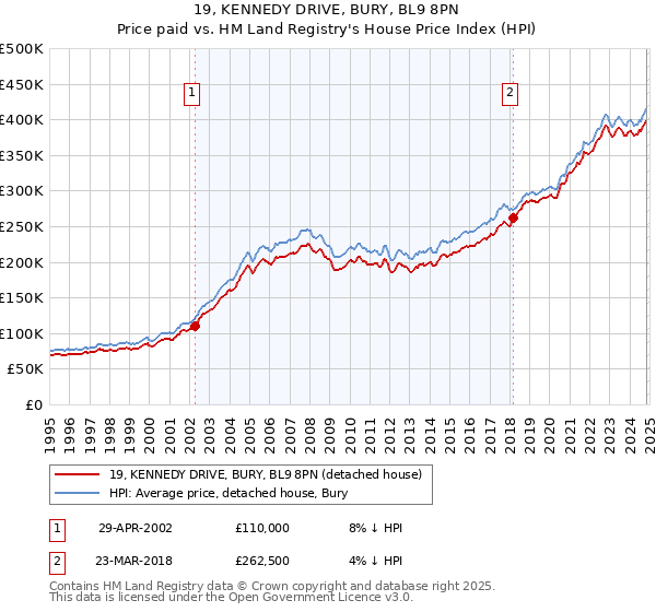 19, KENNEDY DRIVE, BURY, BL9 8PN: Price paid vs HM Land Registry's House Price Index