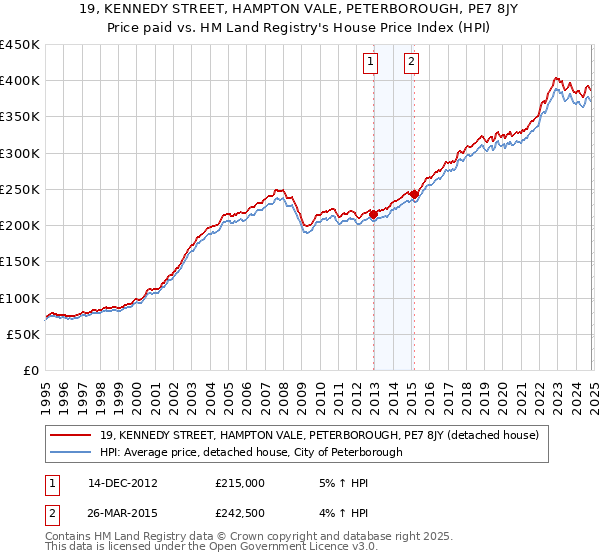 19, KENNEDY STREET, HAMPTON VALE, PETERBOROUGH, PE7 8JY: Price paid vs HM Land Registry's House Price Index