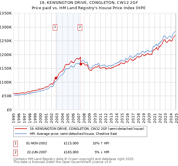 19, KENSINGTON DRIVE, CONGLETON, CW12 2GF: Price paid vs HM Land Registry's House Price Index